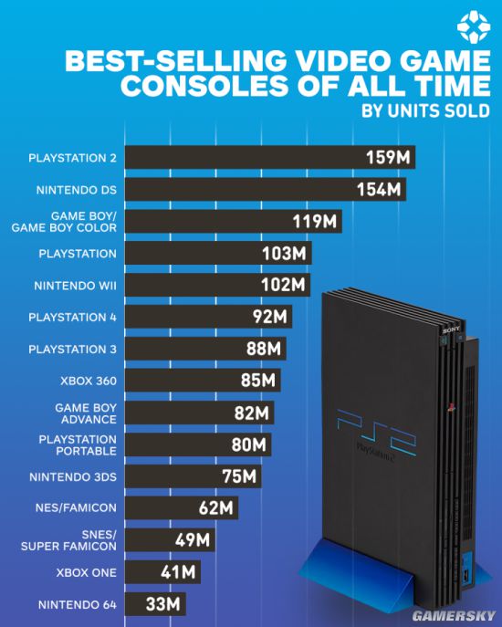 TOP15 PS2销量159亿第一九游会网站手机版历代畅销主机排行榜