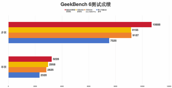 ” 骁龙8至尊版游戏表现强悍九游会国际大型手游“帧数拉满(图3)